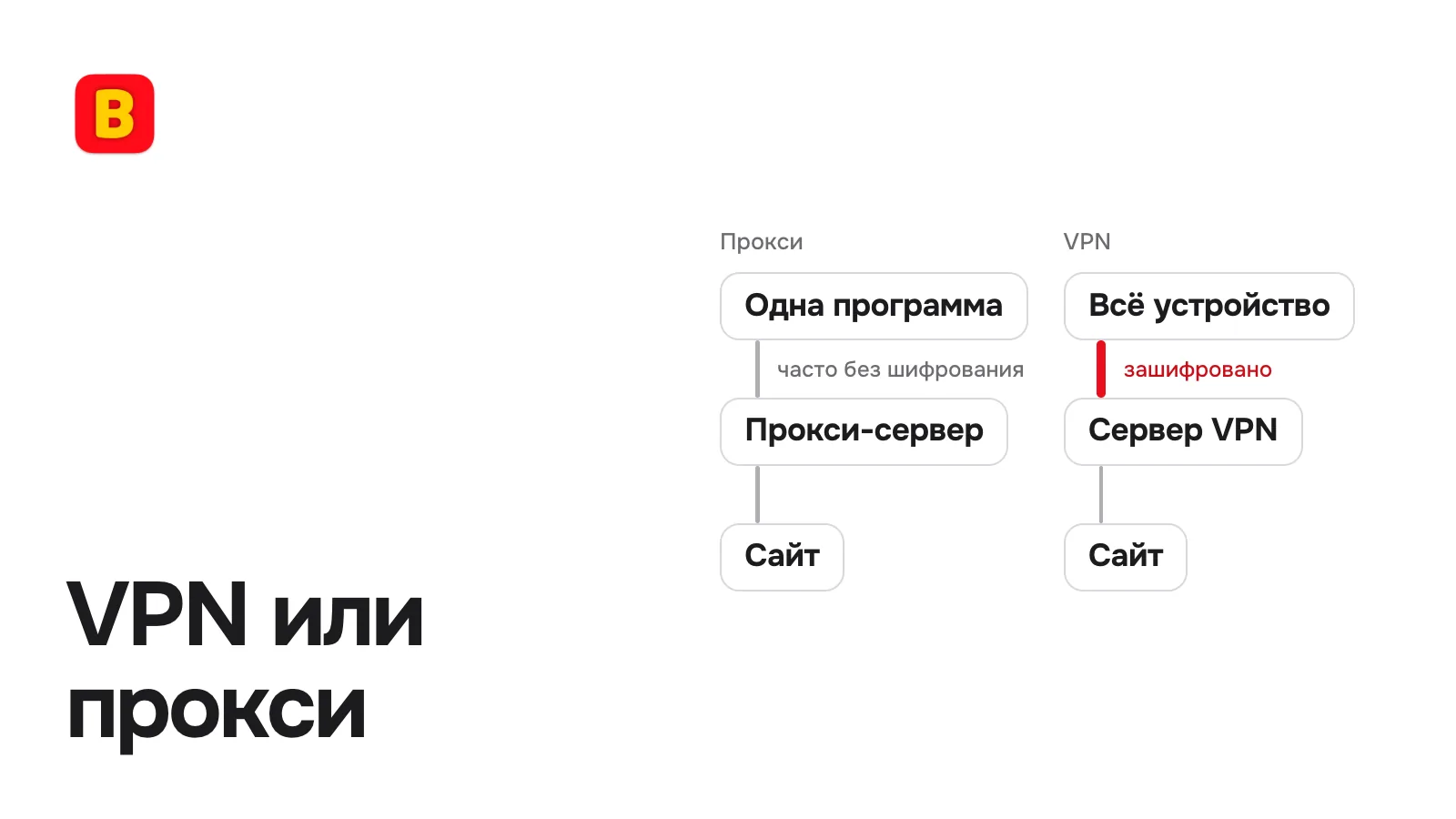 VPN или прокси